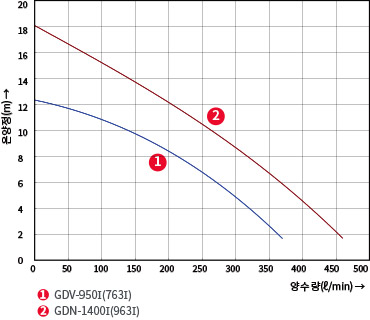 ①GDV-950I(763I) ②GDN-1400I(963I)의 온양정(m) 대비 양수량(ℓ/min) 수치