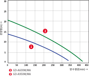 GD-A600M/MA, GD-A950M/MA의 온양정(m) 대비 양수량(ℓ/min) 수치