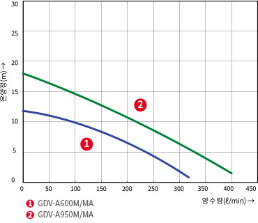 GDV-A600M/MA, GDV-A950M/MA의 온양정(m) 대비 양수량(ℓ/min) 수치