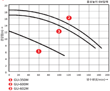 GU-350M의 온양정(m) 대비 양수량(ℓ/min) 수치