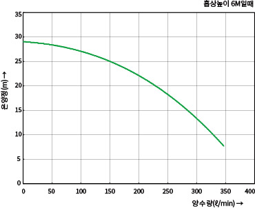 GU-1700I의 온양정(m) 대비 양수량(ℓ/min) 수치