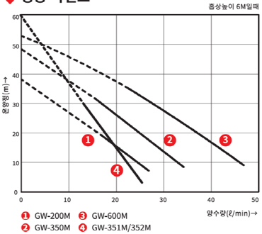 GW-351M/ 352M의 온양정(m) 대비 양수량(ℓ/min) 수치