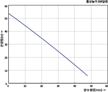 GW-600M의 온양정(m) 대비 양수량(ℓ/min) 수치