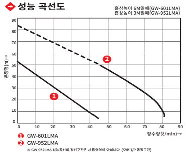 GW-601LMA의 온양정(m) 대비 양수량(ℓ/min) 수치