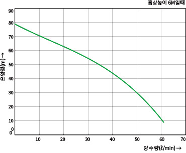 GW-952LMA의 온양정(m) 대비 양수량(ℓ/min) 수치