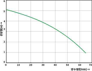 GH-045M 25(1”)의 온양정(m) 대비 양수량(ℓ/min) 수치
