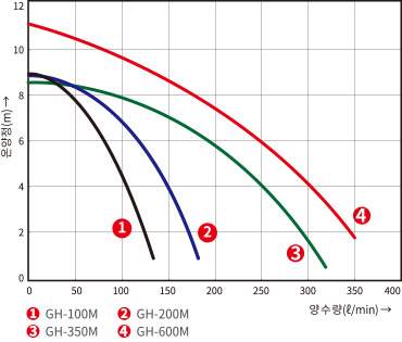 GH-100M/200M/350M/600M의 온양정(m) 대비 양수량(ℓ/min) 수치