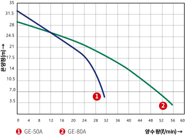 GE-50A,GE-80A의 온양정(m) 대비 양수량(ℓ/min) 수치